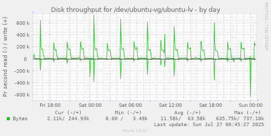 Disk throughput for /dev/ubuntu-vg/ubuntu-lv