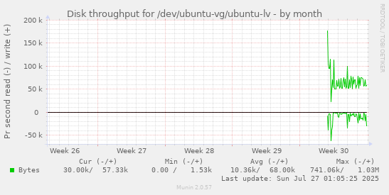 monthly graph
