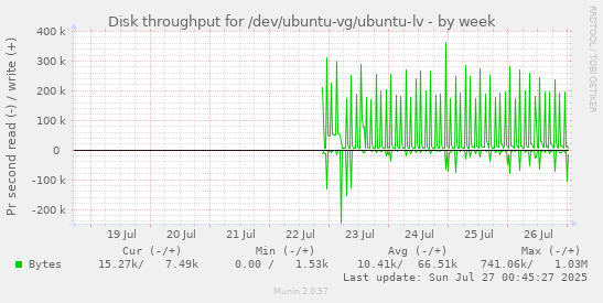 Disk throughput for /dev/ubuntu-vg/ubuntu-lv