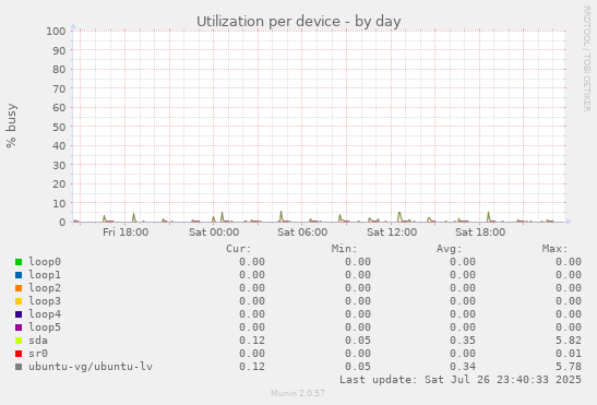 Utilization per device