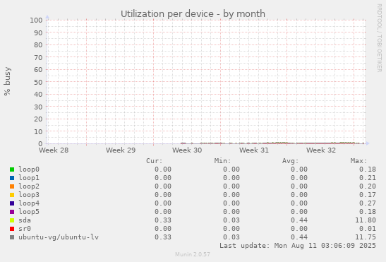 Utilization per device