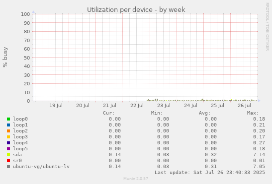 Utilization per device