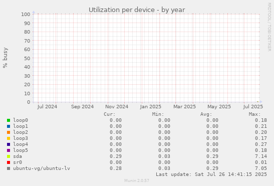 Utilization per device