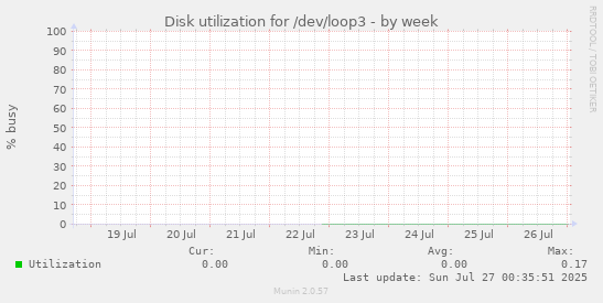 Disk utilization for /dev/loop3
