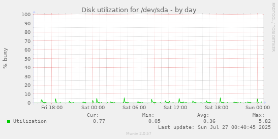 daily graph