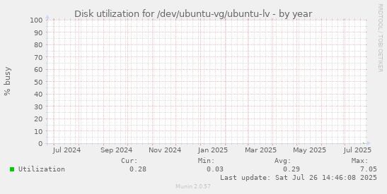 Disk utilization for /dev/ubuntu-vg/ubuntu-lv