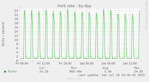 Fork rate