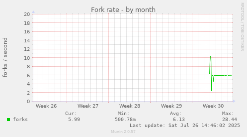 Fork rate