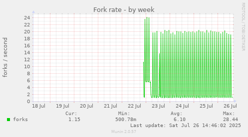 Fork rate