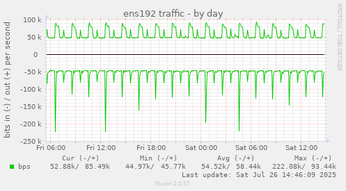 ens192 traffic