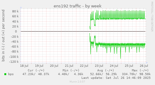 ens192 traffic