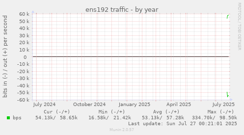 yearly graph