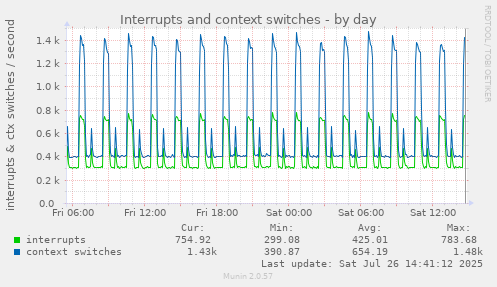 Interrupts and context switches