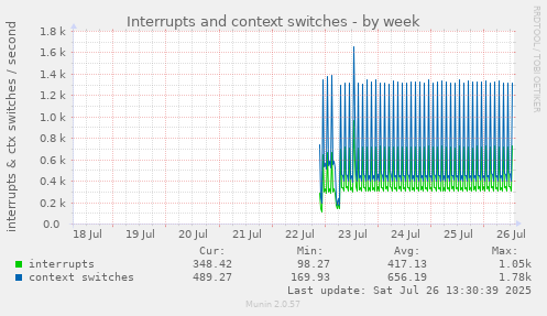 Interrupts and context switches