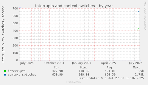 yearly graph