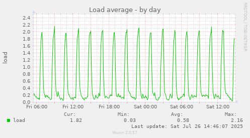 Load average