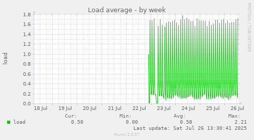 Load average