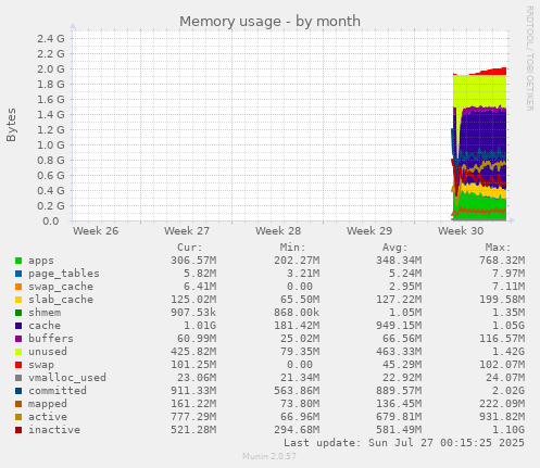 monthly graph