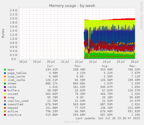 Memory usage