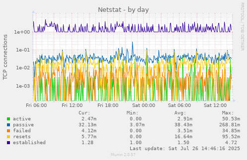 Netstat