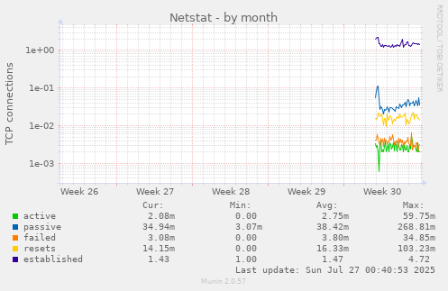 monthly graph