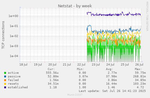Netstat