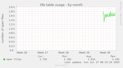 monthly graph