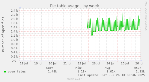 File table usage