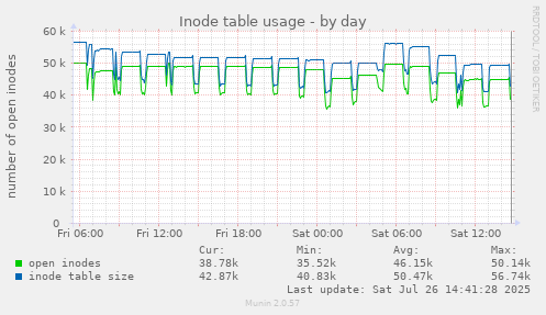 Inode table usage