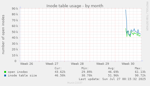 monthly graph