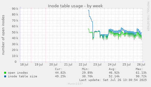 Inode table usage