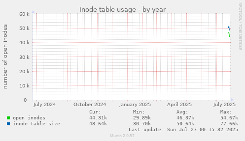 yearly graph