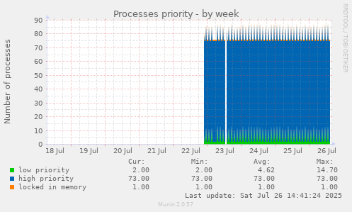 Processes priority