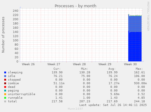 Processes