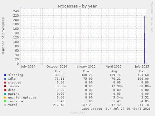 yearly graph