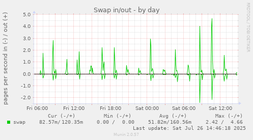Swap in/out