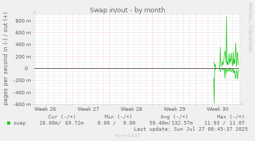 monthly graph