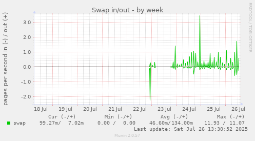 Swap in/out