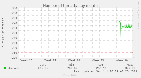 Number of threads