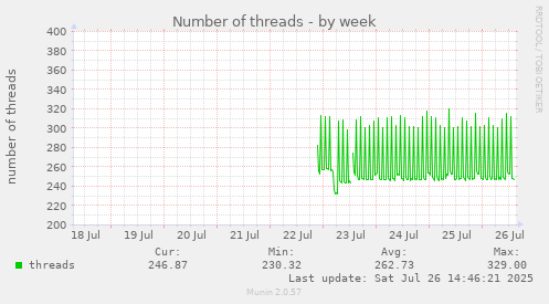 Number of threads