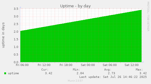 Uptime