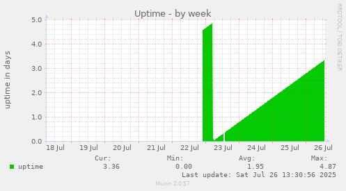Uptime