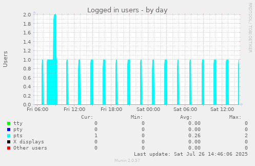 Logged in users