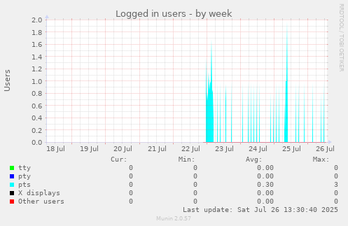 Logged in users