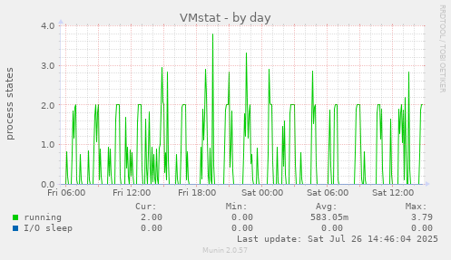 VMstat