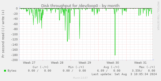 Disk throughput for /dev/loop0