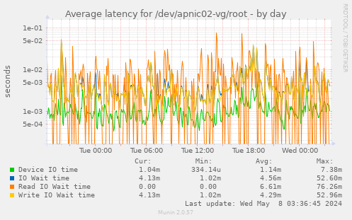 Average latency for /dev/apnic02-vg/root