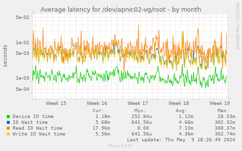 Average latency for /dev/apnic02-vg/root