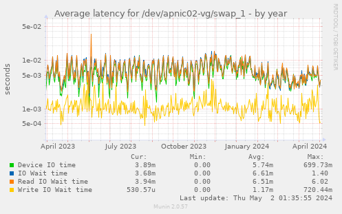Average latency for /dev/apnic02-vg/swap_1