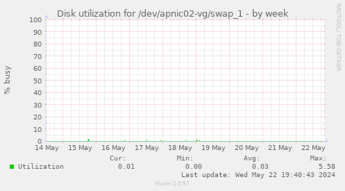 Disk utilization for /dev/apnic02-vg/swap_1